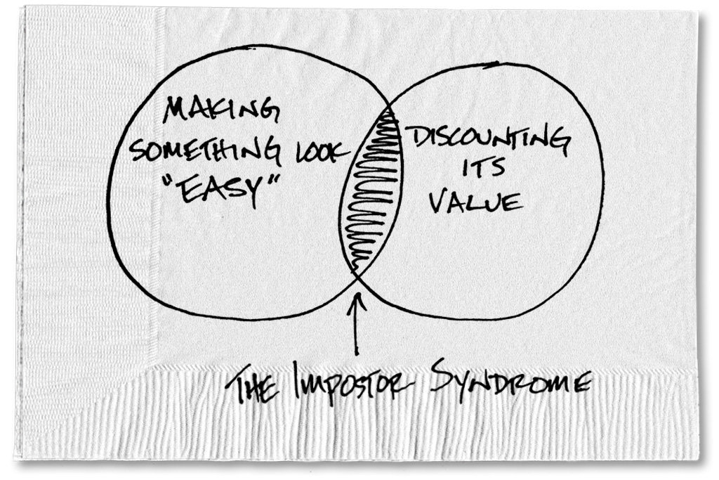Imposter Syndrome Graph